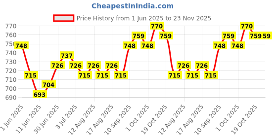 firstcry.com Mark & Mia Woven Half Puffed Sleeves Frock with Floral Print & Fabric Belt - Green mark & mia Price History Graph from 1 Jun 2025 to 23 Nov 2025