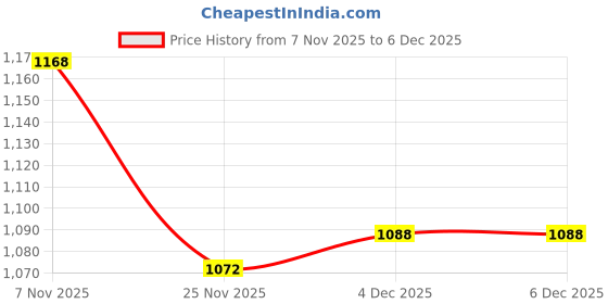 firstcry.com Mark & Mia Woven Half Puffed Sleeves Party Dress with Floral Applique - Maroon mark & mia Price History Graph from 7 Nov 2025 to 5 Dec 2025