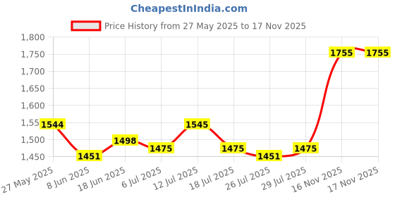 firstcry.com Mark & Mia Woven Half Puffed Sleeves Party Dress With Floral Print & Applique - Light Blue mark & mia Price History Graph from 27 May 2025 to 17 Nov 2025