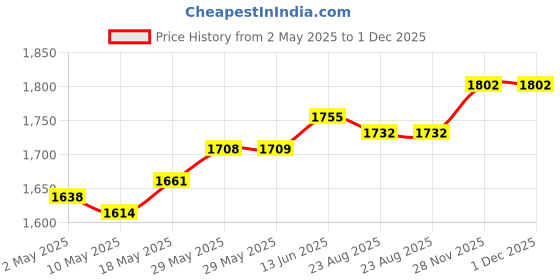 firstcry.com Mark & Mia Woven Half Puffed Sleeves Party Dress With Floral Print & Applique - Pink mark & mia Price History Graph from 2 May 2025 to 30 Nov 2025