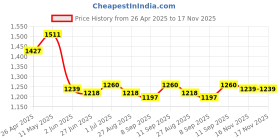 firstcry.com Mark & Mia Woven Half Puffed Sleeves Tie & Dye Party Dress with Diamond & Beads Embellishment - Blue mark & mia Price History Graph from 26 Apr 2025 to 17 Nov 2025