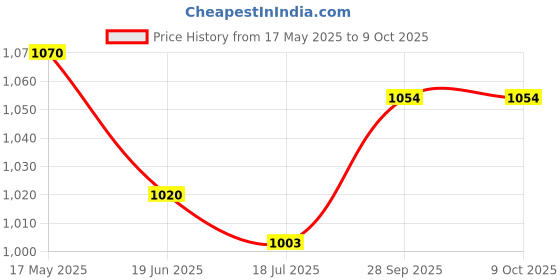 firstcry.com Mark & Mia Woven Half Sleeves Checks Party Romper With Attached Waistcoat & Bow - Blue mark & mia Price History Graph from 17 May 2025 to 9 Oct 2025