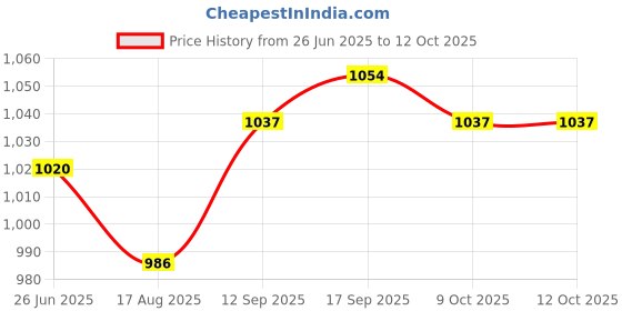 firstcry.com Mark & Mia Woven Half Sleeves Checks Party Romper With Attached Waistcoat & Bow - Charcoal Grey mark & mia Price History Graph from 26 Jun 2025 to 11 Oct 2025