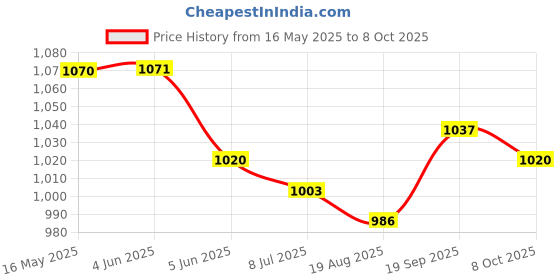 firstcry.com Mark & Mia Woven Half Sleeves Checks Party Romper With Attached Waistcoat & Bow - Grey mark & mia Price History Graph from 16 May 2025 to 8 Oct 2025