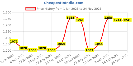 firstcry.com Mark & Mia Woven Half Sleeves Checks Party Romper With Attached Waistcoat & Bow - Pink mark & mia Price History Graph from 1 Jun 2025 to 24 Nov 2025