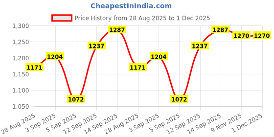 firstcry.com Mark & Mia Woven Half Sleeves Checks Party Romper With Bow & Suspender - Black & White mark & mia Price History Graph from 28 Aug 2025 to 1 Dec 2025