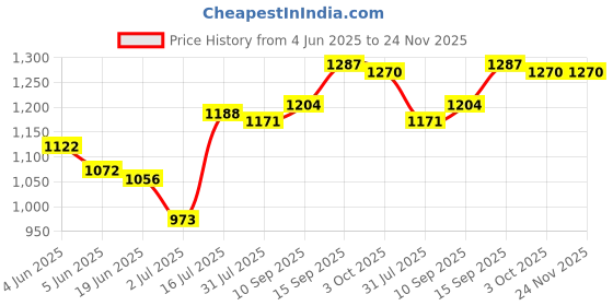 firstcry.com Mark & Mia Woven Half Sleeves Checks Party Romper With Bow & Suspender - Black & White mark & mia Price History Graph from 4 Jun 2025 to 24 Nov 2025