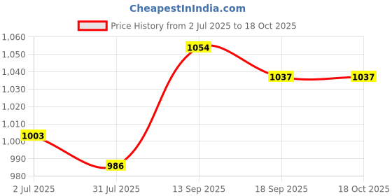 firstcry.com Mark & Mia Woven Half Sleeves Floral Printed Party Romper With Attached Waistcoat & Bow - Grey mark & mia Price History Graph from 2 Jul 2025 to 18 Oct 2025