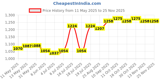 firstcry.com Mark & Mia Woven Half Sleeves Floral Printed Party Romper With Attached Waistcoat & Bow - White mark & mia Price History Graph from 11 May 2025 to 24 Nov 2025