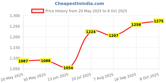 firstcry.com Mark & Mia Woven Half Sleeves Floral Printed Party Romper With Attached Waistcoat & Bow - White mark & mia Price History Graph from 20 May 2025 to 8 Oct 2025