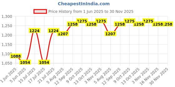 firstcry.com Mark & Mia Woven Half Sleeves Floral Printed Party Romper With Attached Waistcoat & Bow - White mark & mia Price History Graph from 1 Jun 2025 to 29 Nov 2025