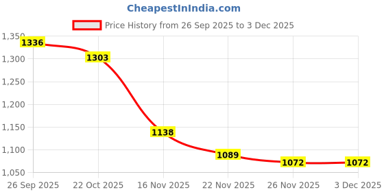 firstcry.com Mark & Mia Woven Half Sleeves Frock Style Party Onesie with Embroidery & Frill Detailing - Light Blue mark & mia Price History Graph from 26 Sep 2025 to 2 Dec 2025