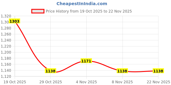 firstcry.com Mark & Mia Woven Half Sleeves Frock Style Party Onesie with Embroidery & Frill Detailing - Light Blue mark & mia Price History Graph from 19 Oct 2025 to 22 Nov 2025