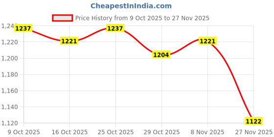 firstcry.com Mark & Mia Woven Half Sleeves Frock Style Party Onesie with Embroidery & Frill Detailing - Pink mark & mia Price History Graph from 9 Oct 2025 to 27 Nov 2025