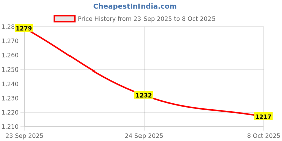 firstcry.com Mark & Mia Woven Half Sleeves Frock Style Party Onesie With Frill Detailing - Beige mark & mia Price History Graph from 23 Sep 2025 to 8 Oct 2025