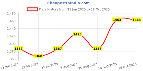 firstcry.com Mark & Mia Woven Half Sleeves Party Dress With Bow Applique - Red mark & mia Price History Graph from 21 Jun 2025 to 18 Oct 2025