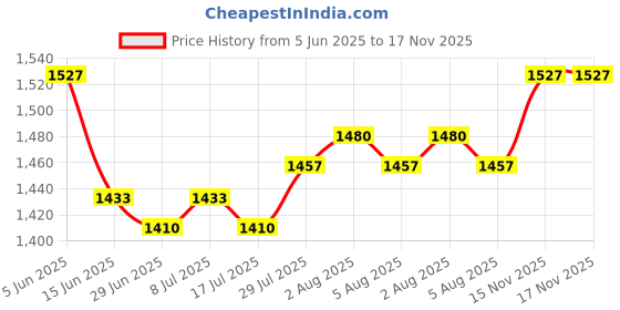 firstcry.com Mark & Mia Woven Half Sleeves Party Dress With Floral Applique - Teal Blue mark & mia Price History Graph from 5 Jun 2025 to 15 Nov 2025
