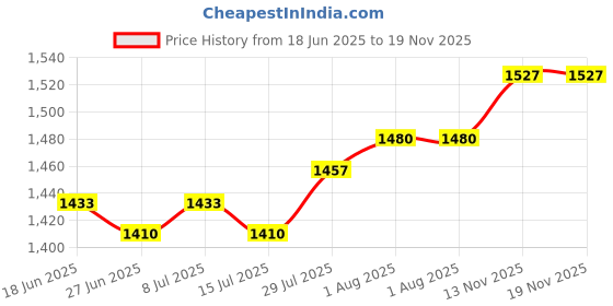 firstcry.com Mark & Mia Woven Half Sleeves Party Dress With Floral Applique - Teal Blue mark & mia Price History Graph from 18 Jun 2025 to 18 Nov 2025