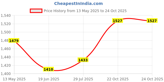 firstcry.com Mark & Mia Woven Half Sleeves Party Dress With Floral Applique - White mark & mia Price History Graph from 13 May 2025 to 24 Oct 2025