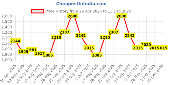 firstcry.com Mark & Mia Woven Half Sleeves Party Dress with Floral Design - Purple mark & mia Price History Graph from 26 Apr 2025 to 12 Dec 2025