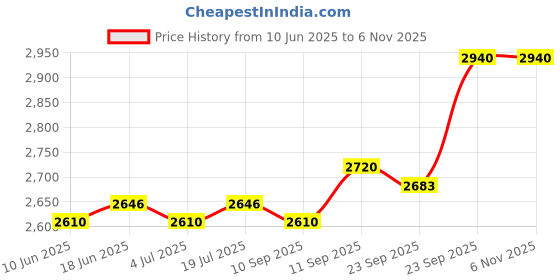 firstcry.com Mark & Mia Woven Half Sleeves Party Dress With Floral Embroidery & Bow Applique - Pink mark & mia Price History Graph from 10 Jun 2025 to 4 Nov 2025