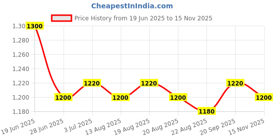 firstcry.com Mark & Mia Woven Half Sleeves Party Dress with Floral Print & Bow Applique - White mark & mia Price History Graph from 19 Jun 2025 to 15 Nov 2025
