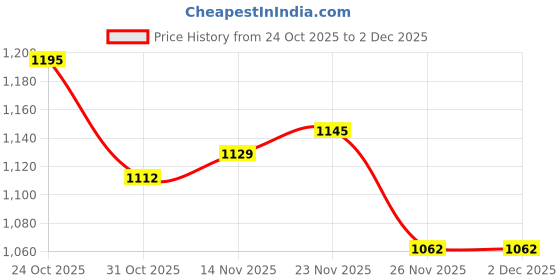 firstcry.com Mark & Mia Woven Half Sleeves Party Dress With Sequin Detailing & Bow Applique - Navy Blue mark & mia Price History Graph from 24 Oct 2025 to 2 Dec 2025
