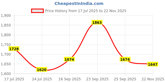 firstcry.com Mark & Mia Woven Half Sleeves Party Dress with Sequin Pearl & Floral Detailing - Peach mark & mia Price History Graph from 17 Jul 2025 to 22 Nov 2025
