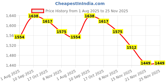 firstcry.com Mark & Mia Woven Half Sleeves Party Frock With Floral Print - White mark & mia Price History Graph from 1 Aug 2025 to 24 Nov 2025