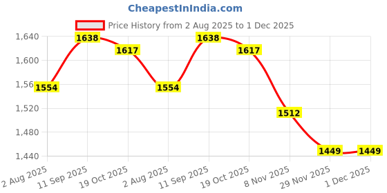 firstcry.com Mark & Mia Woven Half Sleeves Party Frock With Floral Print - White mark & mia Price History Graph from 2 Aug 2025 to 1 Dec 2025