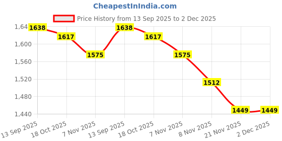firstcry.com Mark & Mia Woven Half Sleeves Party Frock With Floral Print - White mark & mia Price History Graph from 13 Sep 2025 to 2 Dec 2025