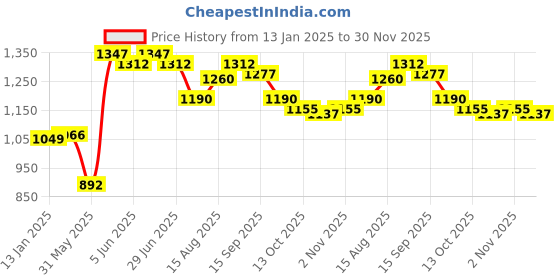 firstcry.com Mark & Mia Woven Half Sleeves Party Frock with Heart Glitter Print & Bow Applique - Purple mark & mia Price History Graph from 13 Jan 2025 to 30 Nov 2025