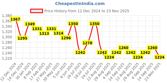 firstcry.com Mark & Mia Woven Half Sleeves Party Frock With Sequin Design & Frill Detailing - Mauve mark & mia Price History Graph from 12 Dec 2024 to 23 Nov 2025