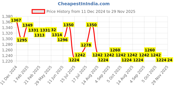 firstcry.com Mark & Mia Woven Half Sleeves Party Frock With Sequin Design & Frill Detailing - Mauve mark & mia Price History Graph from 11 Dec 2024 to 29 Nov 2025