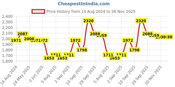 firstcry.com Mark & Mia Woven Half Sleeves Party Frock with Sequins Detailing - Sea Green mark & mia Price History Graph from 14 Aug 2024 to 26 Nov 2025