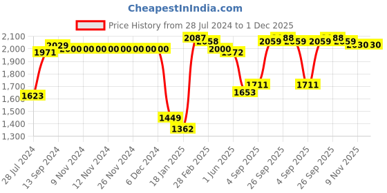 firstcry.com Mark & Mia Woven Half Sleeves Party Frock with Sequins Detailing - Sea Green mark & mia Price History Graph from 28 Jul 2024 to 1 Dec 2025