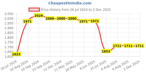 firstcry.com Mark & Mia Woven Half Sleeves Party Frock with Sequins Detailing - White mark & mia Price History Graph from 26 Jul 2024 to 1 Dec 2025