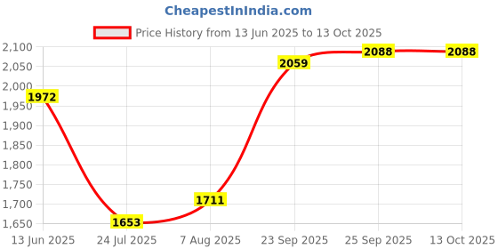 firstcry.com Mark & Mia Woven Half Sleeves Party Frock with Sequins Detailing - White mark & mia Price History Graph from 13 Jun 2025 to 13 Oct 2025