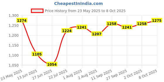 firstcry.com Mark & Mia Woven Half Sleeves Solid Party Romper With Attached Waistcoat & Bow - Purple mark & mia Price History Graph from 23 May 2025 to 8 Oct 2025
