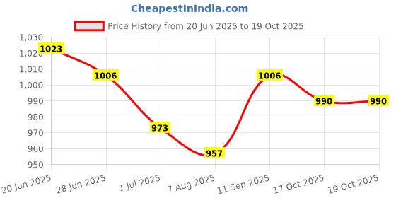 firstcry.com Mark & Mia Woven Half Sleeves Solid Party Romper With Bow & Suspender - Khaki & White mark & mia Price History Graph from 20 Jun 2025 to 18 Oct 2025