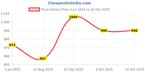 firstcry.com Mark & Mia Woven Half Sleeves Solid Party Romper With Bow & Suspender - Khaki & White mark & mia Price History Graph from 4 Jul 2025 to 10 Oct 2025