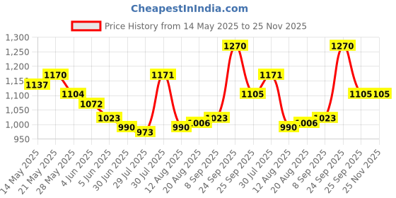 firstcry.com Mark & Mia Woven Half Sleeves Solid Party Romper With Bow & Suspender - White mark & mia Price History Graph from 14 May 2025 to 25 Nov 2025