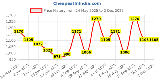 firstcry.com Mark & Mia Woven Half Sleeves Solid Party Romper With Bow & Suspender - White mark & mia Price History Graph from 24 May 2025 to 2 Dec 2025