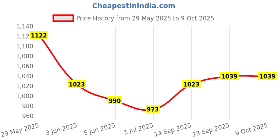 firstcry.com Mark & Mia Woven Half Sleeves Solid Party Romper With Bow & Suspender - White mark & mia Price History Graph from 29 May 2025 to 8 Oct 2025