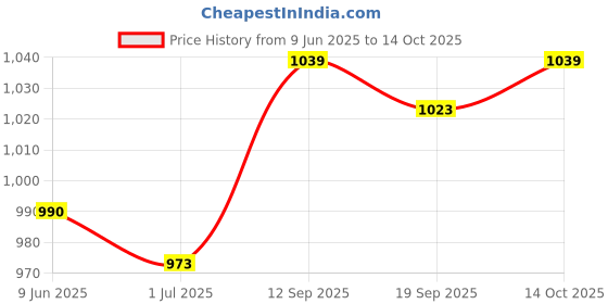firstcry.com Mark & Mia Woven Half Sleeves Solid Party Romper With Bow & Suspender - White mark & mia Price History Graph from 9 Jun 2025 to 14 Oct 2025