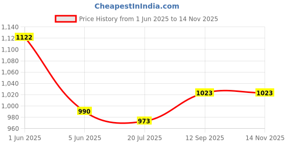 firstcry.com Mark & Mia Woven Half Sleeves Solid Party Romper With Bow & Suspender - White mark & mia Price History Graph from 1 Jun 2025 to 13 Nov 2025