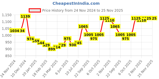 firstcry.com Mark & Mia Woven Half Sleeves Striped Party Onesie with Shorts & Bow - Blue mark & mia Price History Graph from 24 Nov 2024 to 24 Nov 2025