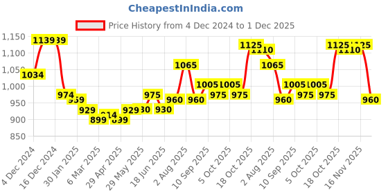 firstcry.com Mark & Mia Woven Half Sleeves Striped Party Onesie with Shorts & Bow - Blue mark & mia Price History Graph from 4 Dec 2024 to 1 Dec 2025