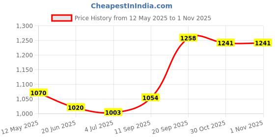 firstcry.com Mark & Mia Woven Half Sleeves Striped Party Romper With Attached Waistcoat & Bow - Black & White mark & mia Price History Graph from 12 May 2025 to 1 Nov 2025