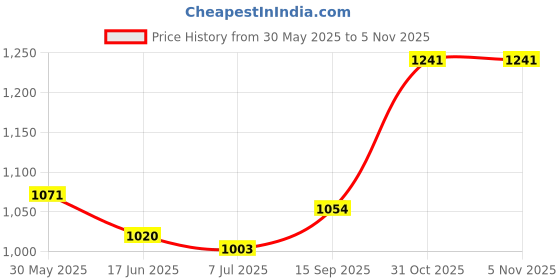 firstcry.com Mark & Mia Woven Half Sleeves Striped Party Romper With Attached Waistcoat & Bow - Black & White mark & mia Price History Graph from 30 May 2025 to 5 Nov 2025
